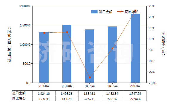 2013-2017年中國(guó)其他初級(jí)形狀的丙烯酸聚合物(HS39069090)進(jìn)口總額及增速統(tǒng)計(jì) 2013-2017年中國(guó)其他初級(jí)形狀的丙烯酸聚合物(HS39069090)進(jìn)口總額及增速統(tǒng)計(jì)